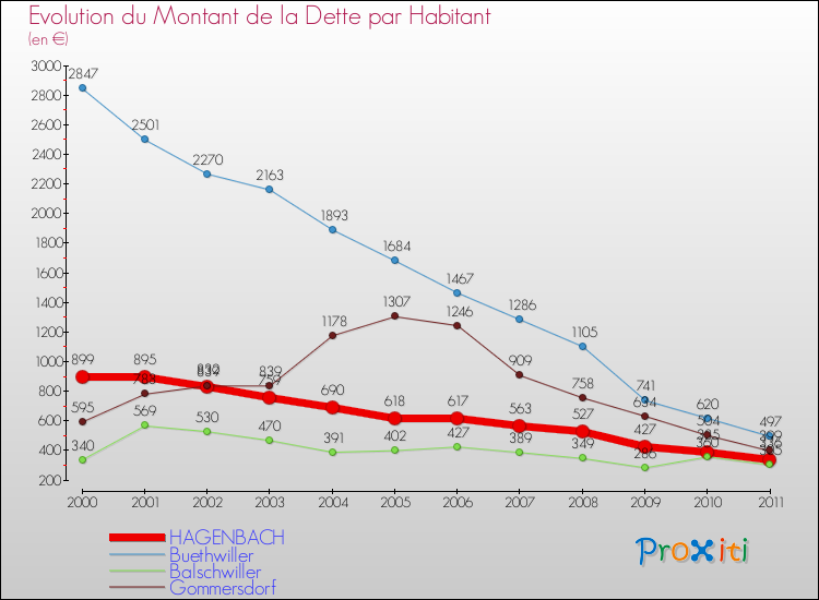 Evolution de la dette par habitant pour la commune de HAGENBACH et les communes proches Comparaison de la dette par habitant pour HAGENBACH et les communes voisines