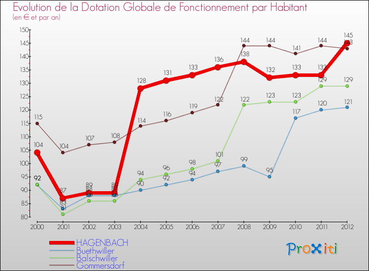 Evolution et montant de la dotation globale de fonctionnement par Habitant pour HAGENBACH et les communes proches Comparaison des dotations globales de fonctionnement par habitant pour HAGENBACH et les communes voisines