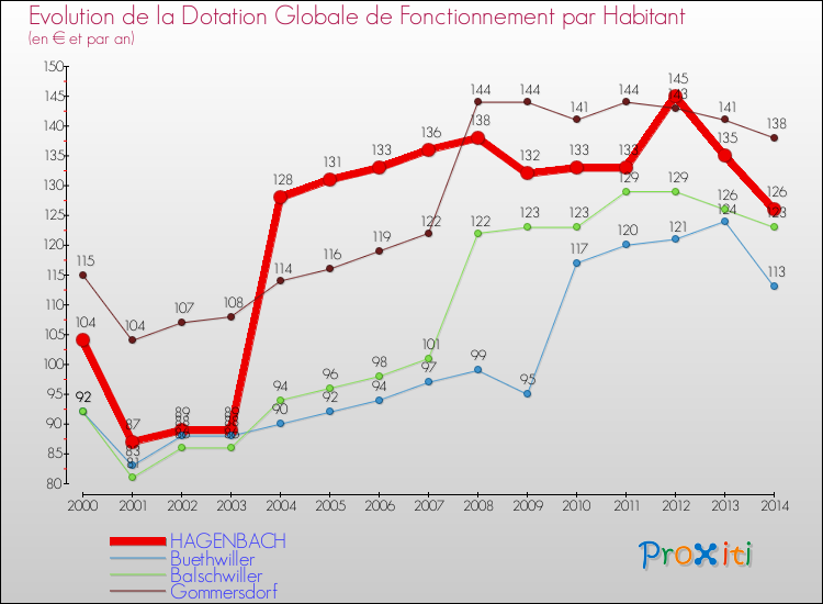 Evolution et montant de la dotation globale de fonctionnement par Habitant pour HAGENBACH et les communes proches de 2000 à 2014. Comparaison des dotations globales de fonctionnement par habitant pour HAGENBACH et les communes voisines de 2000 à 2014.