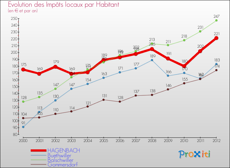 Evolution et montant des impôts locaux par Habitant pour HAGENBACH et les communes proches Comparaison des impôts locaux par habitant pour HAGENBACH et les communes voisines