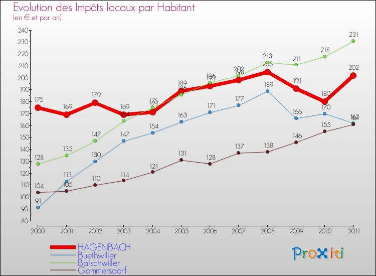 Evolution et montant des impôts locaux par Habitant pour HAGENBACH et les communes proches Comparaison des impôts locaux par habitant pour HAGENBACH et les communes voisines