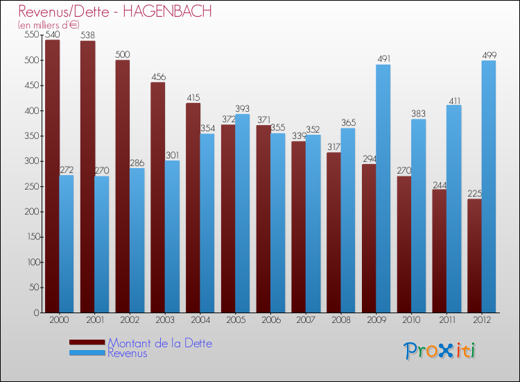 Evolution comparée de la dette et des revenus pour la commune de HAGENBACH de 2000 à 2012 Comparaison de la dette et des revenus pour HAGENBACH de 2000 à 2012