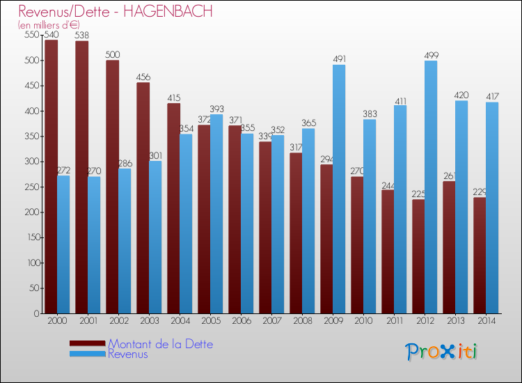 Evolution comparée de la dette et des revenus pour la commune de HAGENBACH de 2000 à 2014 Comparaison de la dette et des revenus pour HAGENBACH de 2000 à 2014