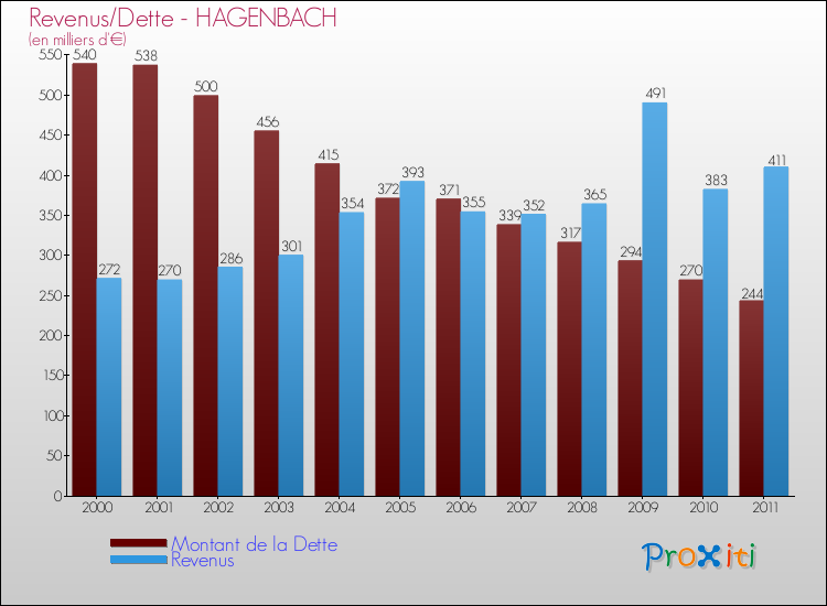 Evolution comparée de la dette et des revenus pour la commune de HAGENBACH de 2000 à 2011 Comparaison de la dette et des revenus pour HAGENBACH de 2000 à 2011