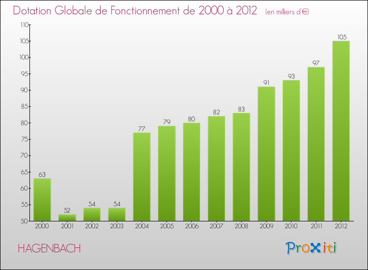 Evolution du montant de la Dotation Globale de Fonctionnement pour la commune de HAGENBACH de 2000 à 2012 Evolution du montant de la Dotation Globale de Fonctionnement pour HAGENBACH de 2000 à 2012