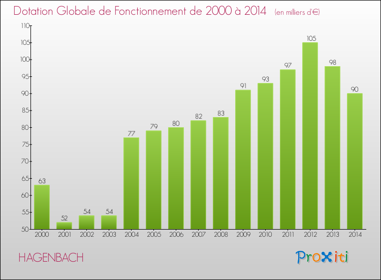 Evolution du montant de la Dotation Globale de Fonctionnement pour la commune de HAGENBACH de 2000 à 2014 Evolution du montant de la Dotation Globale de Fonctionnement pour HAGENBACH de 2000 à 2014
