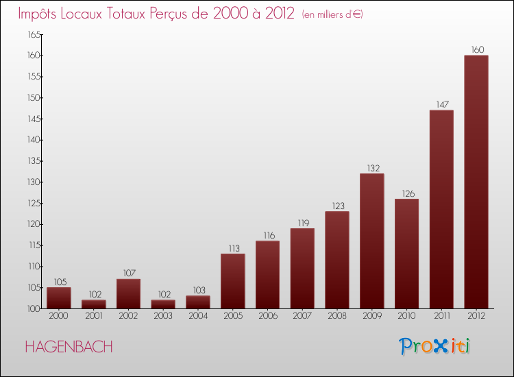 Evolution des Impôts Locaux pour la commune de HAGENBACH de 2000 à 2012 Evolution des Impôts Locaux pour HAGENBACH de 2000 à 2012