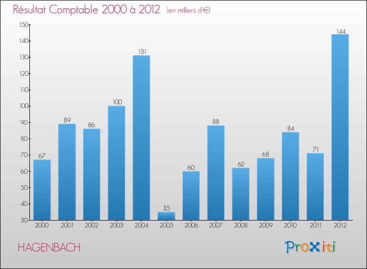 Evolution du résultat comptable pour la commune de HAGENBACH de 2000 à 2012 Evolution du résultat comptable pour HAGENBACH de 2000 à 2012