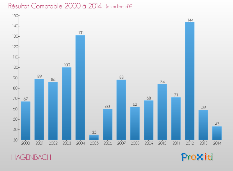 Evolution du résultat comptable pour la commune de HAGENBACH de 2000 à 2014 Evolution du résultat comptable pour HAGENBACH de 2000 à 2014