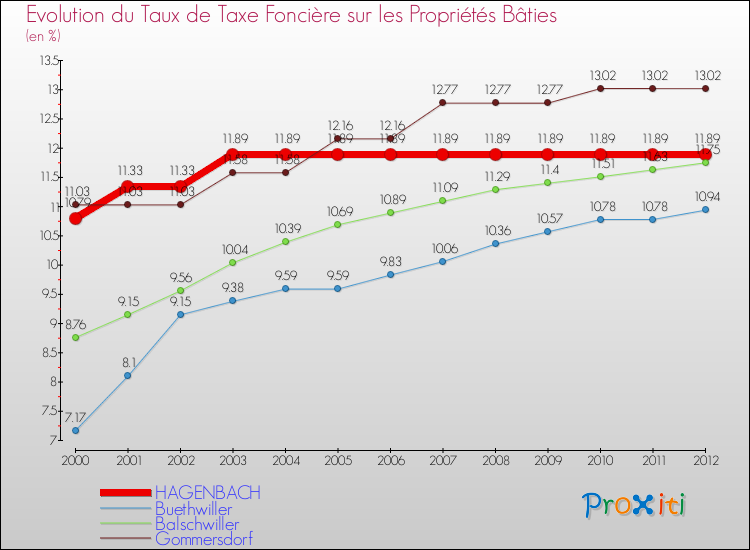 Evolution du taux de la taxe foncière sur le bati pour HAGENBACH et les communes proches de 2000 à 2012 Comparaison des taux de taxe foncière sur le bati pour HAGENBACH et les communes voisines de 2000 à 2012