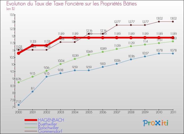Evolution du taux de la taxe foncière sur le bati pour HAGENBACH et les communes proches Comparaison des taux de taxe foncière sur le bati pour HAGENBACH et les communes voisines