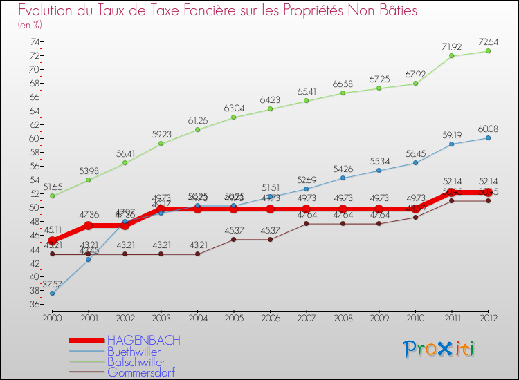 Evolution du taux de la taxe foncière sur les immeubles et terrains non batis pour HAGENBACH et les communes proches de 2000 à 2012 Comparaison des taux de la taxe foncière sur les immeubles et terrains non batis pour HAGENBACH et les communes voisines de 2000 à 2012