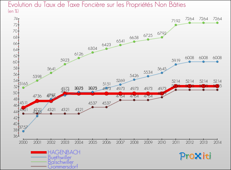 Evolution du taux de la taxe foncière sur les immeubles et terrains non batis pour HAGENBACH et les communes proches de 2000 à 2014 Comparaison des taux de la taxe foncière sur les immeubles et terrains non batis pour HAGENBACH et les communes voisines de 2000 à 2014