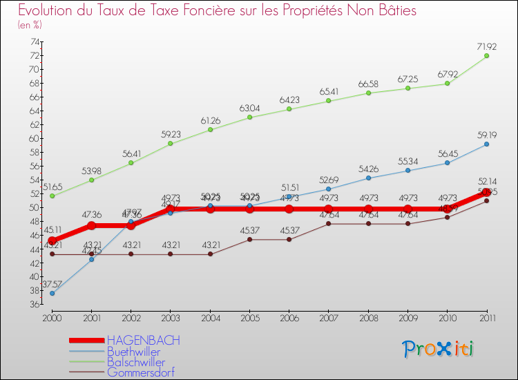 Evolution du taux de la taxe foncière sur les immeubles et terrains non batis pour HAGENBACH et les communes proches Comparaison des taux de la taxe foncière sur les immeubles et terrains non batis pour HAGENBACH et les communes voisines