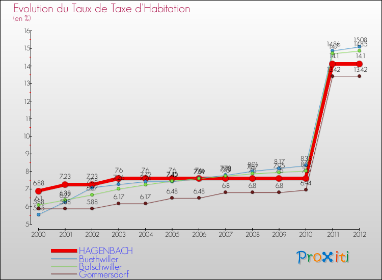 Evolution du taux de la taxe d'habitation pour HAGENBACH et les communes proches Comparaison des taux de la taxe d'habitation pour HAGENBACH et les communes voisines
