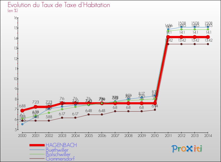 Evolution du taux de la taxe d'habitation pour HAGENBACH et les communes proches de 2000 à 2014 Comparaison des taux de la taxe d'habitation pour HAGENBACH et les communes voisines de 2000 à 2014