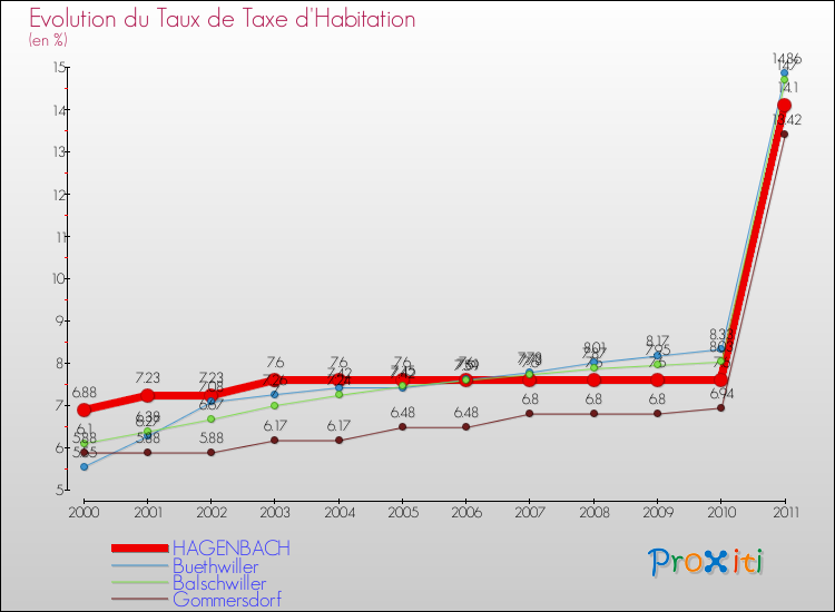 Evolution du taux de la taxe d'habitation pour HAGENBACH et les communes proches Comparaison des taux de la taxe d'habitation pour HAGENBACH et les communes voisines
