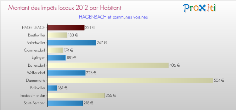 Montant des impôts locaux par Habitant pour HAGENBACH et les communes proches Comparaison des impôts locaux par habitant pour HAGENBACH et les communes voisines