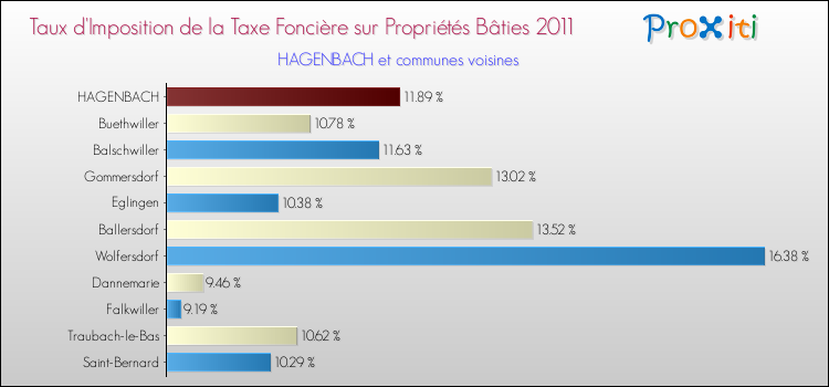 Taux d'imposition de la taxe foncière sur le bati 2011 pour HAGENBACH et les communes proches Comparaison des taux d'imposition de la taxe foncière sur le bati 2011 pour HAGENBACH et les communes voisines