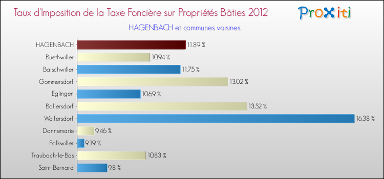 Taux d'imposition de la taxe foncière sur le bati 2012 pour HAGENBACH et les communes proches Comparaison des taux d'imposition de la taxe foncière sur le bati 2012 pour HAGENBACH et les communes voisines