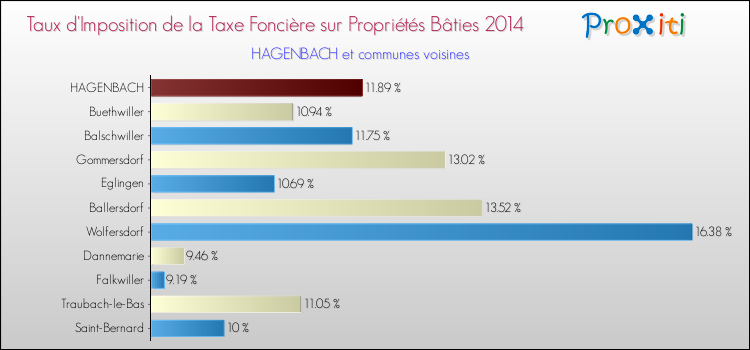 Taux d'imposition de la taxe foncière sur le bati 2014 pour HAGENBACH et les communes proches Comparaison des taux d'imposition de la taxe foncière sur le bati 2014 pour HAGENBACH et les communes voisines