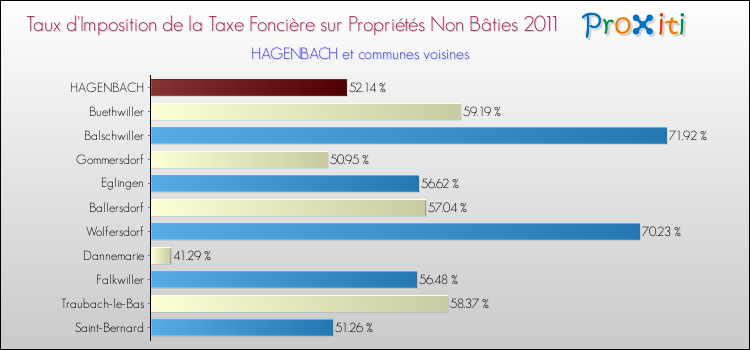 Taux d'imposition de la taxe foncière sur les immeubles et terrains non batis 2011 pour HAGENBACH et les communes proches Comparaison des taux d'imposition de la taxe foncière sur les immeubles et terrains non batis 2011 pour HAGENBACH et les communes voisines