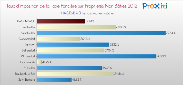 Taux d'imposition de la taxe foncière sur les immeubles et terrains non batis 2012 pour HAGENBACH et les communes proches Comparaison des taux d'imposition de la taxe foncière sur les immeubles et terrains non batis 2012 pour HAGENBACH et les communes voisines