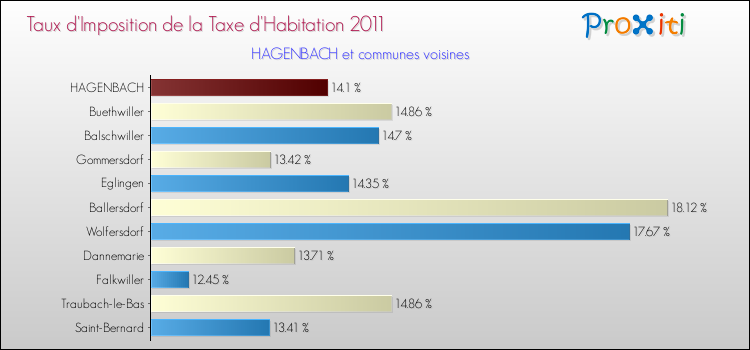 Taux d'imposition de la taxe d'habitation 2011 pour HAGENBACH et les communes proches Comparaison des taux d'imposition de la taxe d'habitation 2011 pour HAGENBACH et les communes voisines
