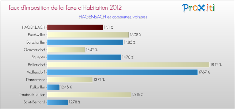 Taux d'imposition de la taxe d'habitation 2012 pour HAGENBACH et les communes proches Comparaison des taux d'imposition de la taxe d'habitation 2012 pour HAGENBACH et les communes voisines