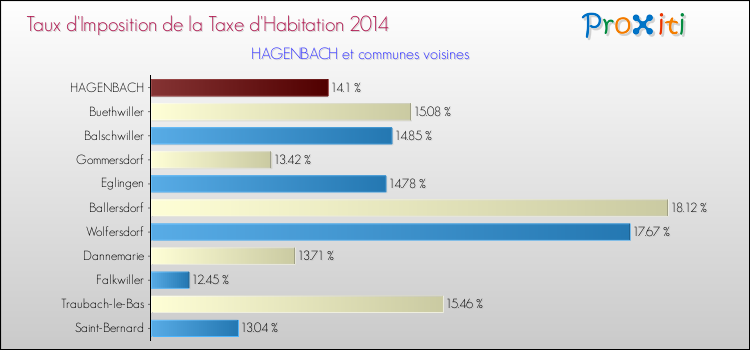 Taux d'imposition de la taxe d'habitation 2014 pour HAGENBACH et les communes proches Comparaison des taux d'imposition de la taxe d'habitation 2014 pour HAGENBACH et les communes voisines