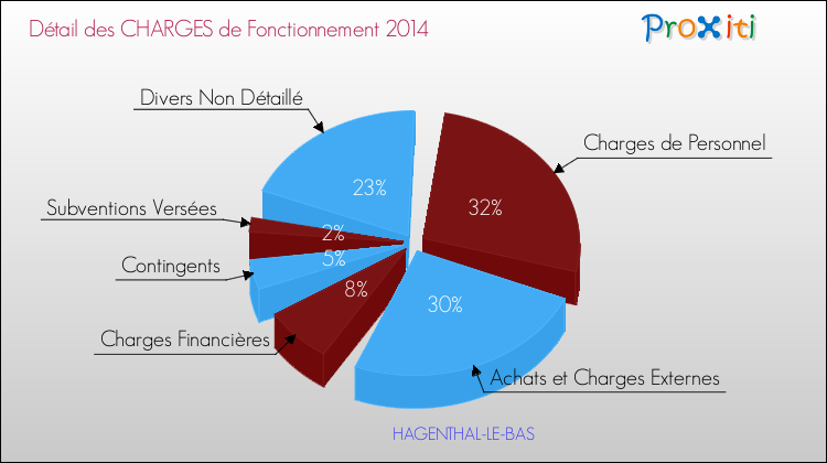 Décomposition des Charges de Fonctionnement 2014 de la commune de HAGENTHAL-LE-BAS Charges de Fonctionnement 2014 pour la commune de HAGENTHAL-LE-BAS