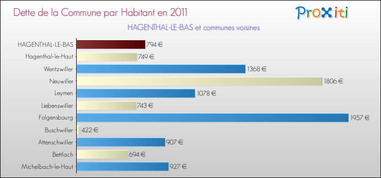 Dette par habitant de la commune en 2011 pour HAGENTHAL-LE-BAS et les communes proches Comparaison de la dette par habitant de la commune en 2011 pour HAGENTHAL-LE-BAS et les communes voisines