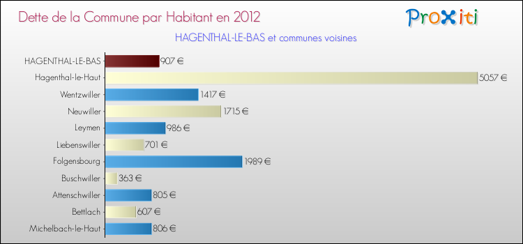 Dette par habitant de la commune en 2012 pour HAGENTHAL-LE-BAS et les communes proches Comparaison de la dette par habitant de la commune en 2012 pour HAGENTHAL-LE-BAS et les communes voisines