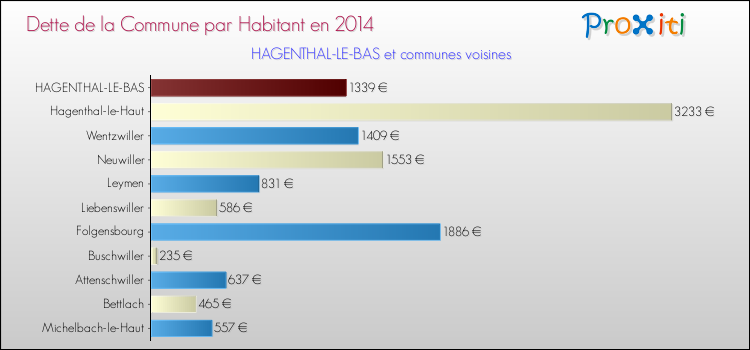 Dette par habitant de la commune en 2014 pour HAGENTHAL-LE-BAS et les communes proches Comparaison de la dette par habitant de la commune en 2014 pour HAGENTHAL-LE-BAS et les communes voisines