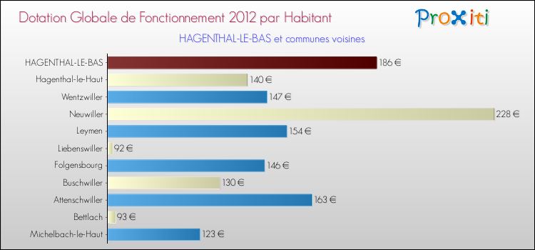 Montant des dotations globales de fonctionnement DGF par Habitant pour HAGENTHAL-LE-BAS et les communes proches Comparaison des des dotations globales de fonctionnement DGF par habitant pour HAGENTHAL-LE-BAS et les communes voisines