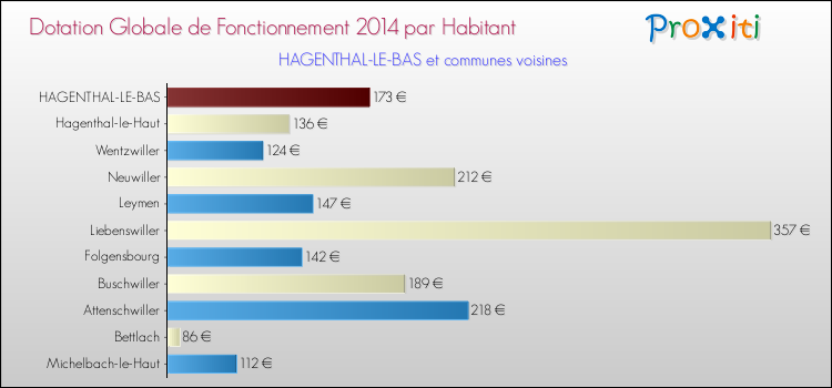 Montant des dotations globales de fonctionnement DGF par Habitant pour HAGENTHAL-LE-BAS et les communes proches en 2014. Comparaison des des dotations globales de fonctionnement DGF par habitant pour HAGENTHAL-LE-BAS et les communes voisines en 2014.