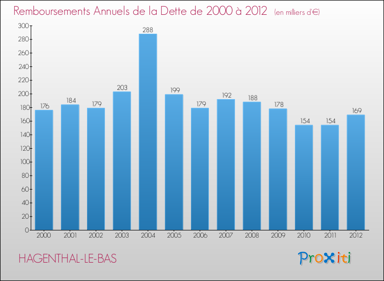 Evolution de l'annuité de la dette pour la commune de HAGENTHAL-LE-BAS de 2000 à 2012 Annuités de la dette pour HAGENTHAL-LE-BAS de 2000 à 2012