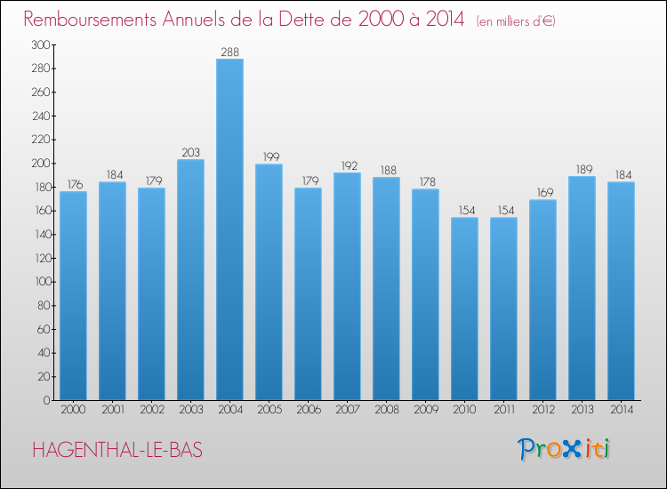 Evolution de l'annuité de la dette pour la commune de HAGENTHAL-LE-BAS de 2000 à 2014 Annuités de la dette pour HAGENTHAL-LE-BAS de 2000 à 2014