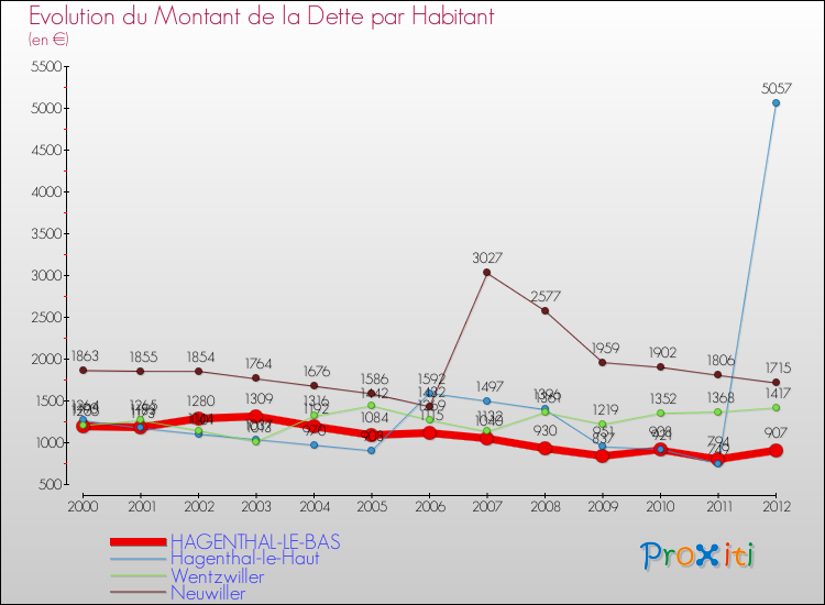 Evolution de la dette par habitant pour la commune de HAGENTHAL-LE-BAS et les communes proches de 2000 à 2012 Comparaison de la dette par habitant pour HAGENTHAL-LE-BAS et les communes voisines de 2000 à 2012