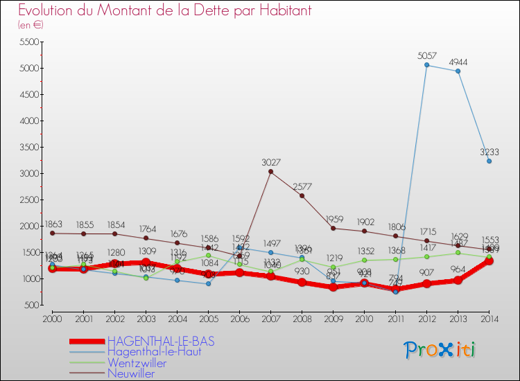 Evolution de la dette par habitant pour la commune de HAGENTHAL-LE-BAS et les communes proches de 2000 à 2014 Comparaison de la dette par habitant pour HAGENTHAL-LE-BAS et les communes voisines de 2000 à 2014