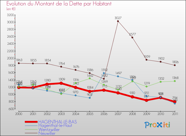 Evolution de la dette par habitant pour la commune de HAGENTHAL-LE-BAS et les communes proches Comparaison de la dette par habitant pour HAGENTHAL-LE-BAS et les communes voisines