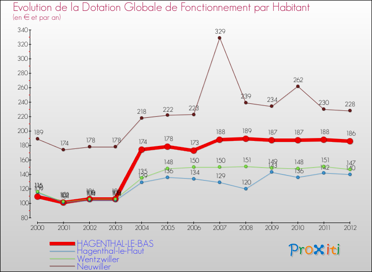 Evolution et montant de la dotation globale de fonctionnement par Habitant pour HAGENTHAL-LE-BAS et les communes proches Comparaison des dotations globales de fonctionnement par habitant pour HAGENTHAL-LE-BAS et les communes voisines