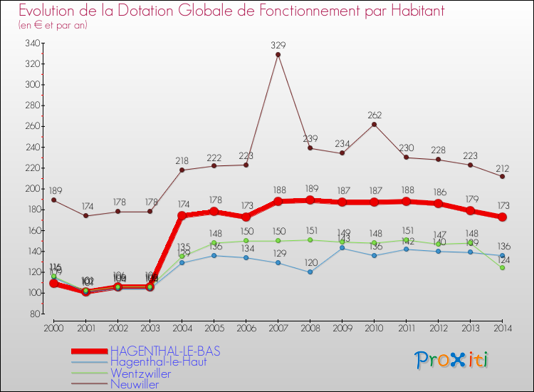 Evolution et montant de la dotation globale de fonctionnement par Habitant pour HAGENTHAL-LE-BAS et les communes proches de 2000 à 2014. Comparaison des dotations globales de fonctionnement par habitant pour HAGENTHAL-LE-BAS et les communes voisines de 2000 à 2014.