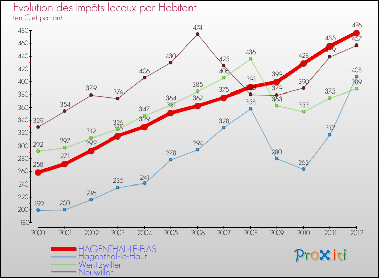 Evolution et montant des impôts locaux par Habitant pour HAGENTHAL-LE-BAS et les communes proches Comparaison des impôts locaux par habitant pour HAGENTHAL-LE-BAS et les communes voisines