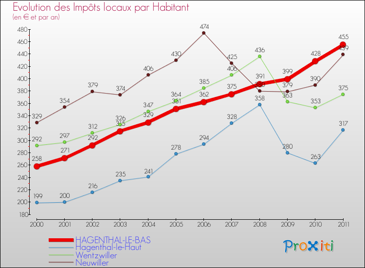 Evolution et montant des impôts locaux par Habitant pour HAGENTHAL-LE-BAS et les communes proches Comparaison des impôts locaux par habitant pour HAGENTHAL-LE-BAS et les communes voisines