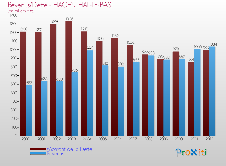 Evolution comparée de la dette et des revenus pour la commune de HAGENTHAL-LE-BAS de 2000 à 2012 Comparaison de la dette et des revenus pour HAGENTHAL-LE-BAS de 2000 à 2012