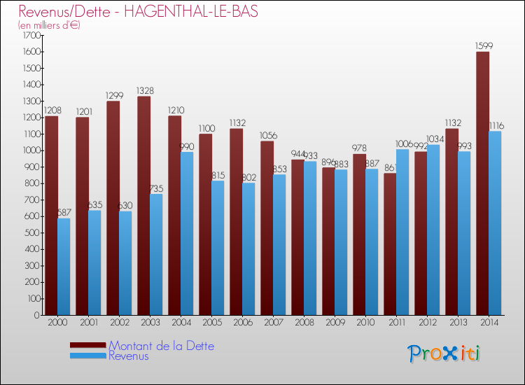 Evolution comparée de la dette et des revenus pour la commune de HAGENTHAL-LE-BAS de 2000 à 2014 Comparaison de la dette et des revenus pour HAGENTHAL-LE-BAS de 2000 à 2014