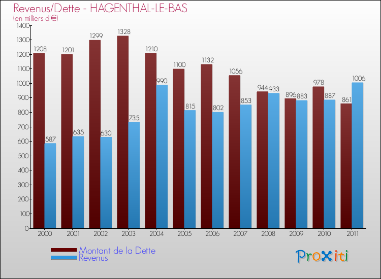 Evolution comparée de la dette et des revenus pour la commune de HAGENTHAL-LE-BAS de 2000 à 2011 Comparaison de la dette et des revenus pour HAGENTHAL-LE-BAS de 2000 à 2011