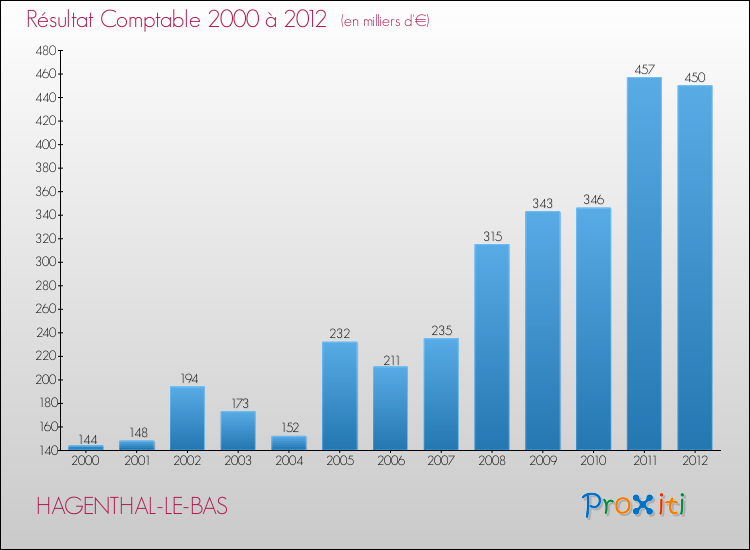 Evolution du résultat comptable pour la commune de HAGENTHAL-LE-BAS de 2000 à 2012 Evolution du résultat comptable pour HAGENTHAL-LE-BAS de 2000 à 2012