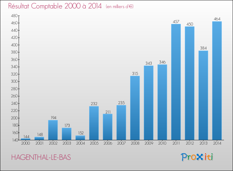 Evolution du résultat comptable pour la commune de HAGENTHAL-LE-BAS de 2000 à 2014 Evolution du résultat comptable pour HAGENTHAL-LE-BAS de 2000 à 2014